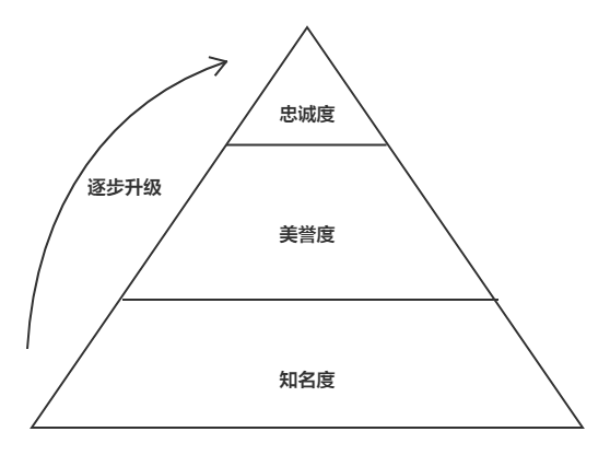 训练营这么火,你知道如何复制和升级吗?
我现在最怕的就是:自己知道的太多,而做的太少了。上了那么多