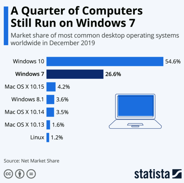 之前有圈友分享了「重装 Windows 系统」的生财案例：