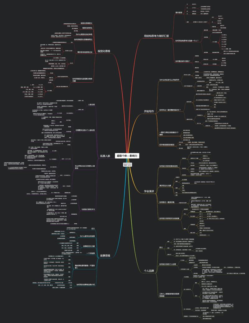 整理了古典老师的课程《超级个体》的影响力部分，主要内容有用结构思考力做好汇报、开始写作、学会演讲、个
