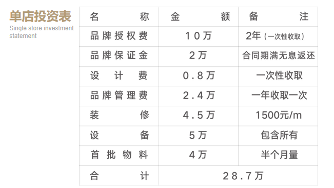 请问有人了解过“南阳大师傅“蛋糕加盟吗，看招商经理发的一些数据都不错，还想问一下加盟做烘培，有什么要