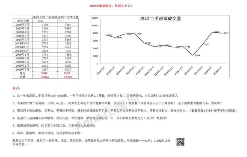 在网上抓取了一些房源信息，几点体会
1、2019刚需年，该出手时就出手～
2、行动大于言论。看别人做