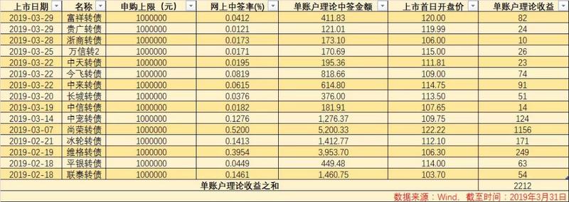 #​案例分析​ 无脑申购，一年到手3万
最近股市行情如火如荼，今日上证更是创出今年新高3170，面