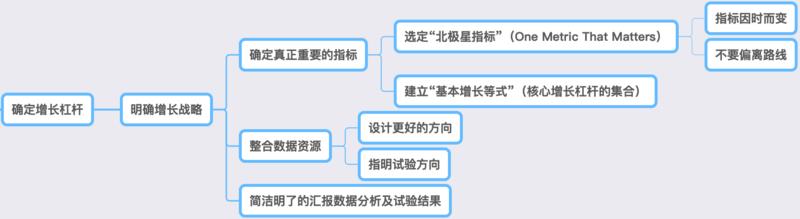 【晓敏说增长】
确定增长杠杆，必须明确增长战略。
1、确定真正重要的指标：选定“北极星指标”，建立“