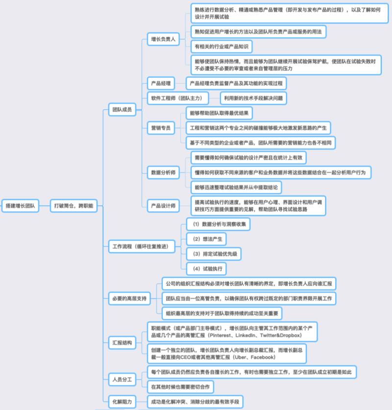 【晓敏说增长】
搭建增长团队首先要做的就是打破筒仓，设立跨职能团队。
1、团队成员：增长负责人、产品