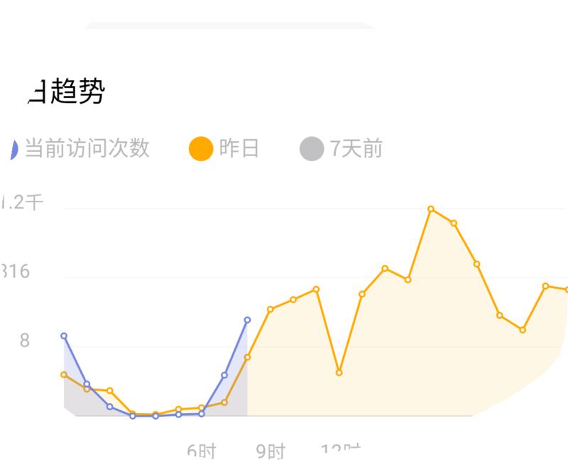一个小众产品昨天pv创新高，今天有望破记录，昨日视频激励营收在20元左右，线下积分充值达到300元。