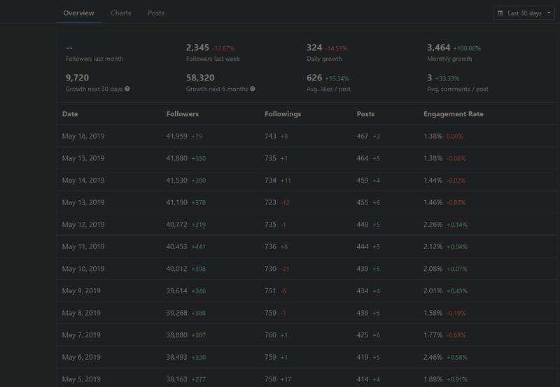 Instagram的流量江湖  思路分享# 
圈里的大佬们好，从二期进圈就没讲过几句话，看了各位