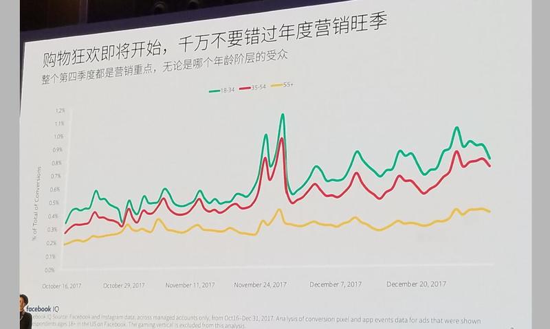 分享一下9月12日Facebook营销峰会的PPT，手机拍自己整理的，主要是分会场A电商方向的一些内