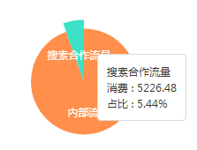 不眠夜.. 圈里不知道有多少做百度推广的朋友，悄悄爆个潜规则：
大搜有个“搜索合作网络”设置，最低出
