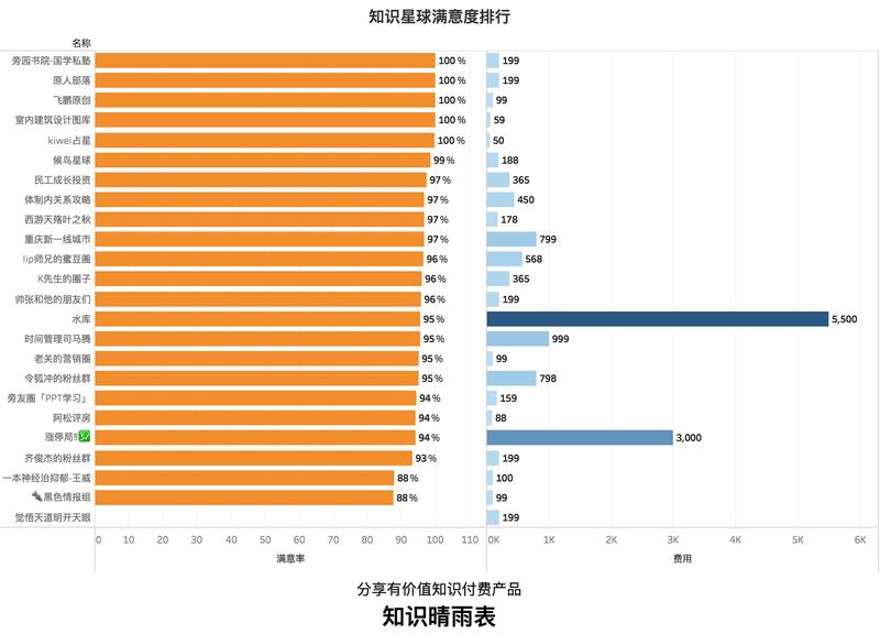 付费知识星球满意度排行。