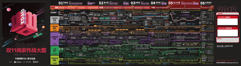 双十一作战大图和运营地图是怎么做出来的？