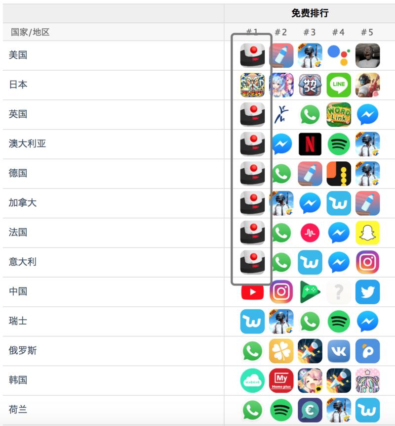 近期AppStore(图一) Goole Play(图二) 免费版，这几个轮流坐庄，圈内有搞海外休闲