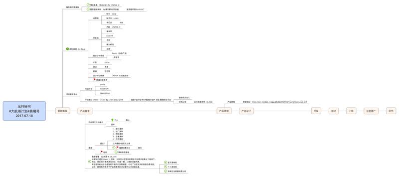 #大航海计划# #晨曦号航海日志#
Day5
今天大家的讨论十分热烈，清单内容，程序定位及讨论群组规