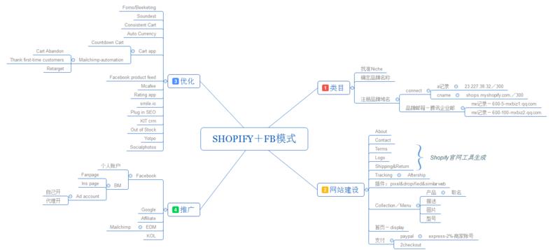 Shopify+FB模式套路全解析